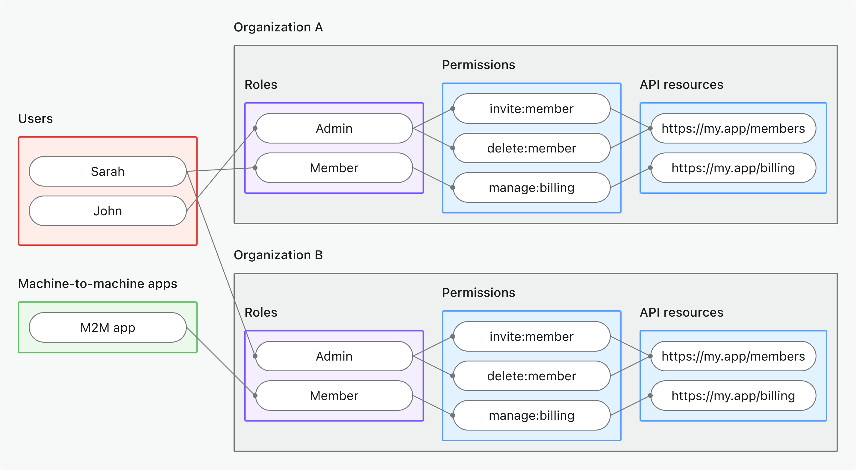 Recursos de API a nivel de organización RBAC